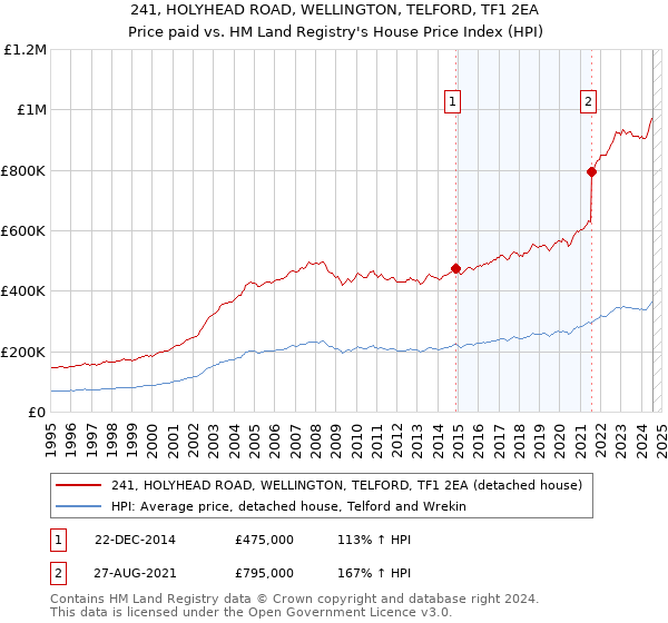 241, HOLYHEAD ROAD, WELLINGTON, TELFORD, TF1 2EA: Price paid vs HM Land Registry's House Price Index