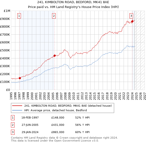 241, KIMBOLTON ROAD, BEDFORD, MK41 8AE: Price paid vs HM Land Registry's House Price Index