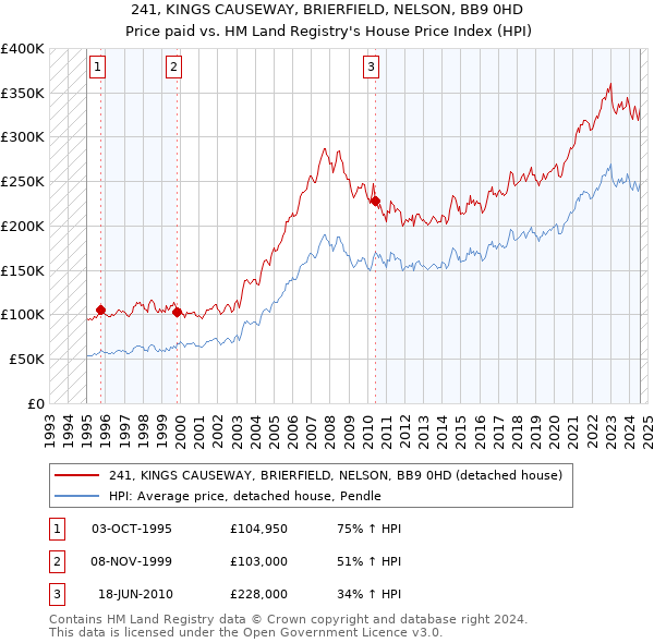 241, KINGS CAUSEWAY, BRIERFIELD, NELSON, BB9 0HD: Price paid vs HM Land Registry's House Price Index