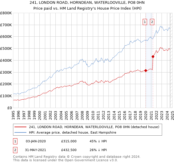 241, LONDON ROAD, HORNDEAN, WATERLOOVILLE, PO8 0HN: Price paid vs HM Land Registry's House Price Index