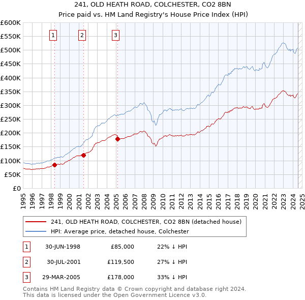 241, OLD HEATH ROAD, COLCHESTER, CO2 8BN: Price paid vs HM Land Registry's House Price Index