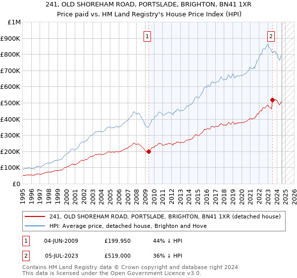 241, OLD SHOREHAM ROAD, PORTSLADE, BRIGHTON, BN41 1XR: Price paid vs HM Land Registry's House Price Index