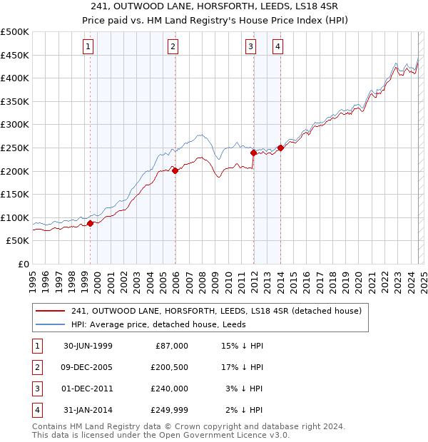 241, OUTWOOD LANE, HORSFORTH, LEEDS, LS18 4SR: Price paid vs HM Land Registry's House Price Index