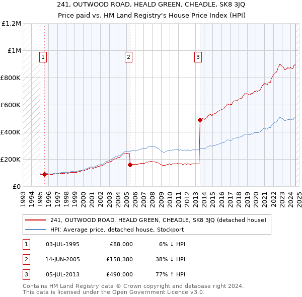 241, OUTWOOD ROAD, HEALD GREEN, CHEADLE, SK8 3JQ: Price paid vs HM Land Registry's House Price Index