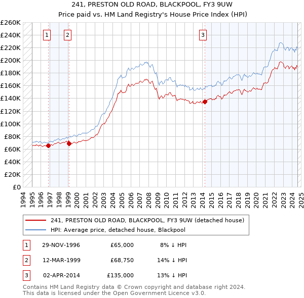 241, PRESTON OLD ROAD, BLACKPOOL, FY3 9UW: Price paid vs HM Land Registry's House Price Index