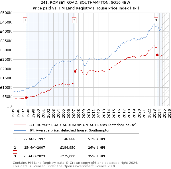 241, ROMSEY ROAD, SOUTHAMPTON, SO16 4BW: Price paid vs HM Land Registry's House Price Index