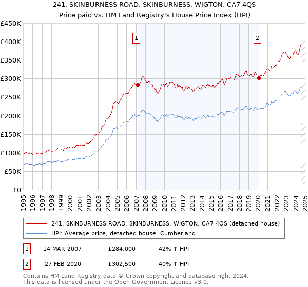 241, SKINBURNESS ROAD, SKINBURNESS, WIGTON, CA7 4QS: Price paid vs HM Land Registry's House Price Index