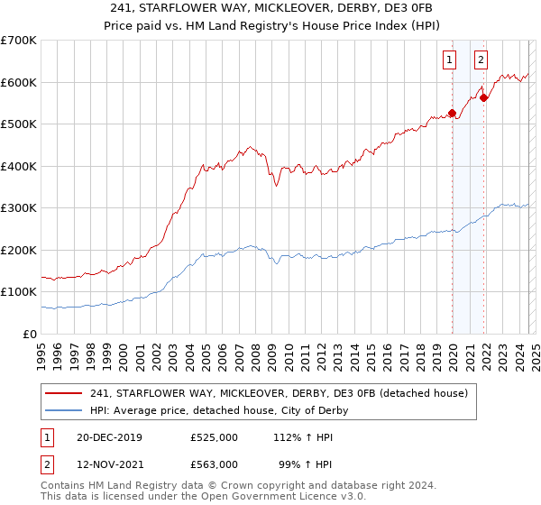 241, STARFLOWER WAY, MICKLEOVER, DERBY, DE3 0FB: Price paid vs HM Land Registry's House Price Index