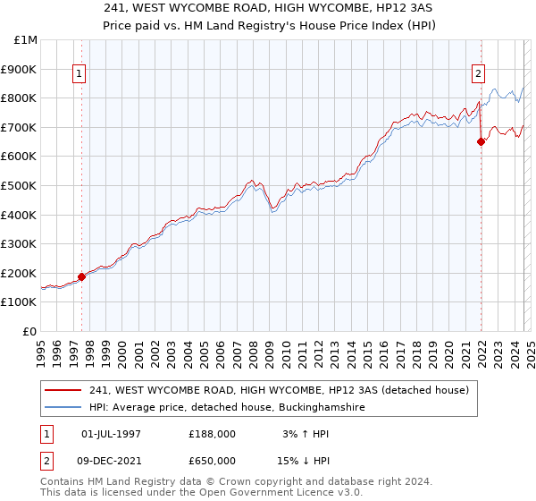 241, WEST WYCOMBE ROAD, HIGH WYCOMBE, HP12 3AS: Price paid vs HM Land Registry's House Price Index