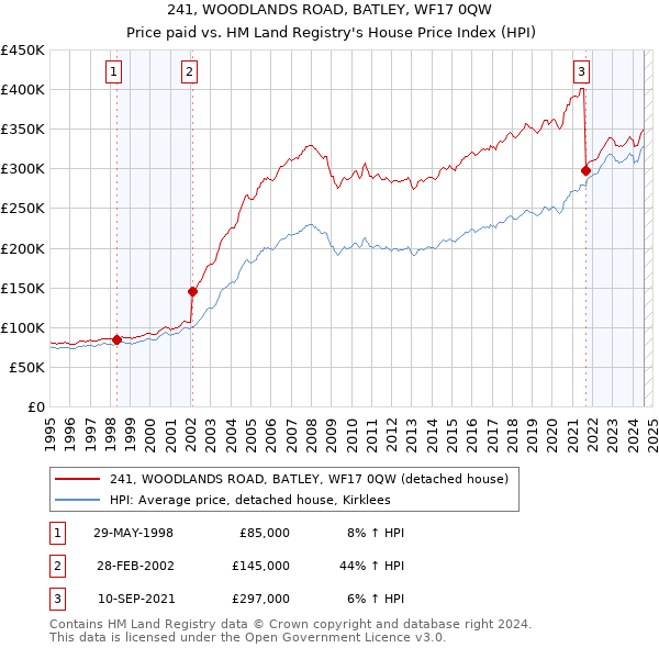 241, WOODLANDS ROAD, BATLEY, WF17 0QW: Price paid vs HM Land Registry's House Price Index