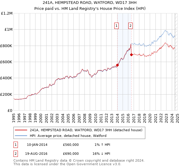 241A, HEMPSTEAD ROAD, WATFORD, WD17 3HH: Price paid vs HM Land Registry's House Price Index