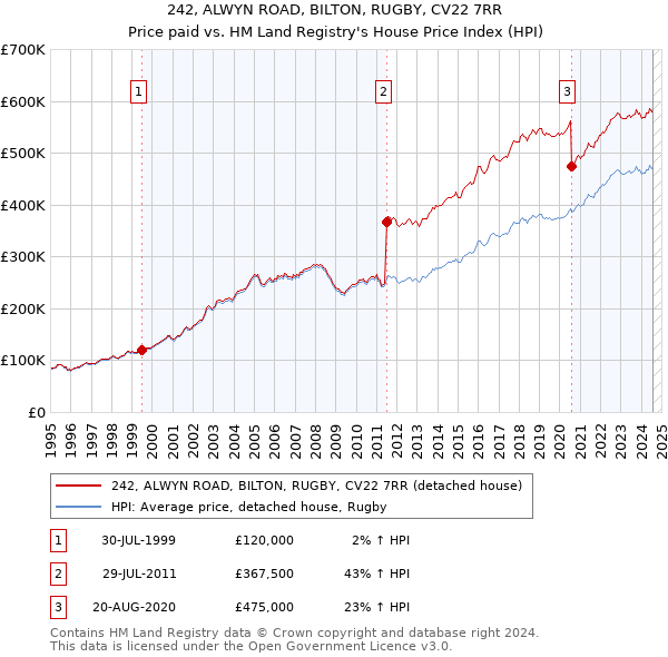 242, ALWYN ROAD, BILTON, RUGBY, CV22 7RR: Price paid vs HM Land Registry's House Price Index