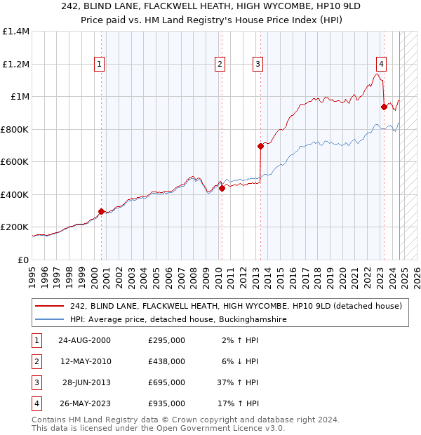 242, BLIND LANE, FLACKWELL HEATH, HIGH WYCOMBE, HP10 9LD: Price paid vs HM Land Registry's House Price Index