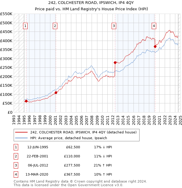 242, COLCHESTER ROAD, IPSWICH, IP4 4QY: Price paid vs HM Land Registry's House Price Index