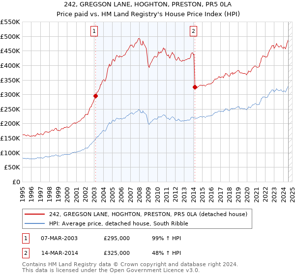 242, GREGSON LANE, HOGHTON, PRESTON, PR5 0LA: Price paid vs HM Land Registry's House Price Index