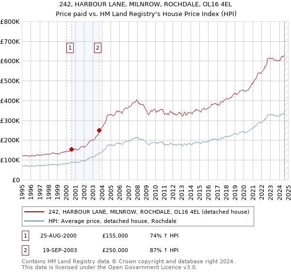 242, HARBOUR LANE, MILNROW, ROCHDALE, OL16 4EL: Price paid vs HM Land Registry's House Price Index