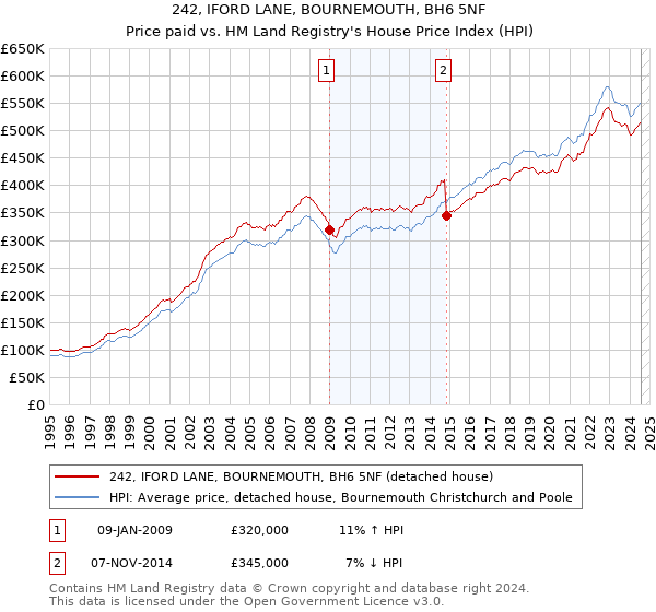 242, IFORD LANE, BOURNEMOUTH, BH6 5NF: Price paid vs HM Land Registry's House Price Index