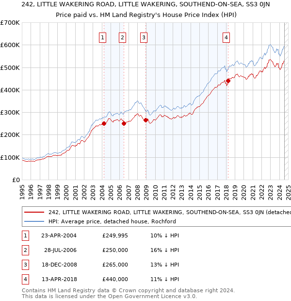 242, LITTLE WAKERING ROAD, LITTLE WAKERING, SOUTHEND-ON-SEA, SS3 0JN: Price paid vs HM Land Registry's House Price Index