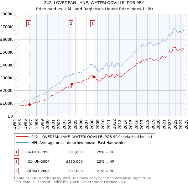 242, LOVEDEAN LANE, WATERLOOVILLE, PO8 9RY: Price paid vs HM Land Registry's House Price Index