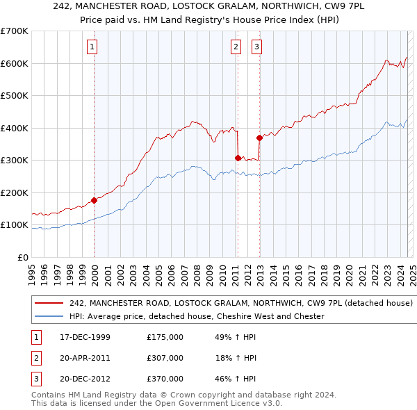 242, MANCHESTER ROAD, LOSTOCK GRALAM, NORTHWICH, CW9 7PL: Price paid vs HM Land Registry's House Price Index