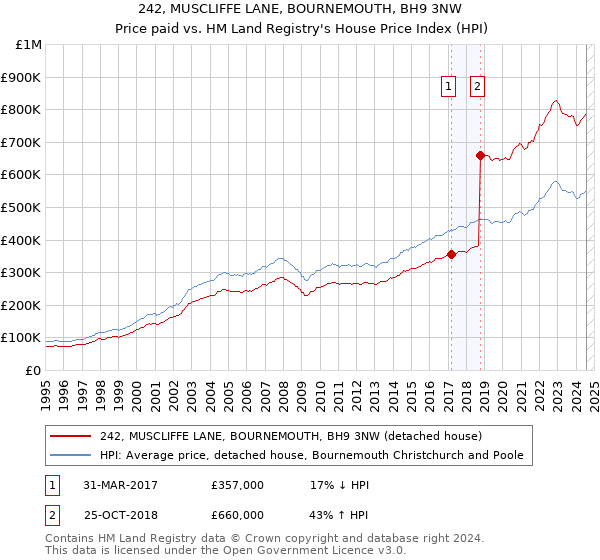 242, MUSCLIFFE LANE, BOURNEMOUTH, BH9 3NW: Price paid vs HM Land Registry's House Price Index