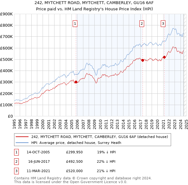 242, MYTCHETT ROAD, MYTCHETT, CAMBERLEY, GU16 6AF: Price paid vs HM Land Registry's House Price Index