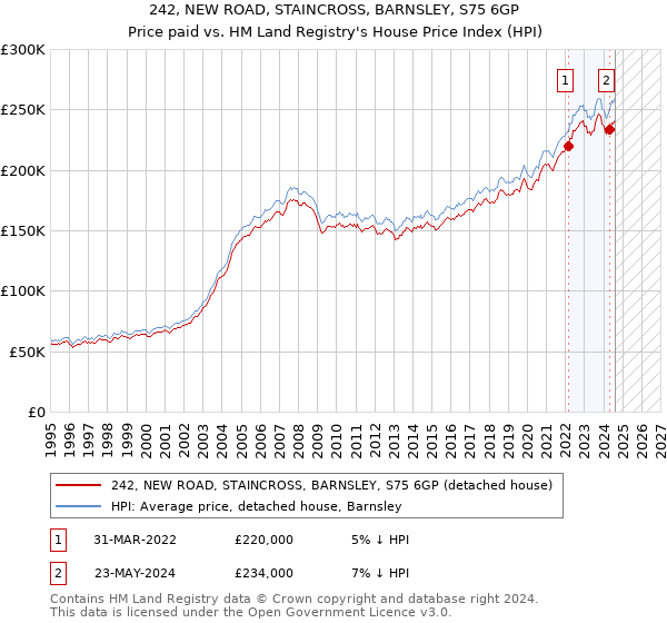 242, NEW ROAD, STAINCROSS, BARNSLEY, S75 6GP: Price paid vs HM Land Registry's House Price Index