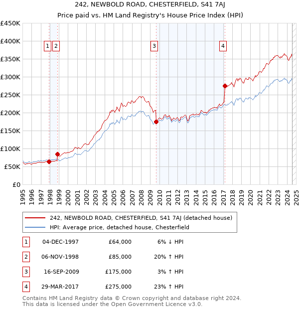 242, NEWBOLD ROAD, CHESTERFIELD, S41 7AJ: Price paid vs HM Land Registry's House Price Index