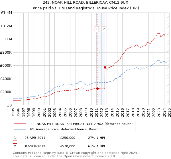 242, NOAK HILL ROAD, BILLERICAY, CM12 9UX: Price paid vs HM Land Registry's House Price Index