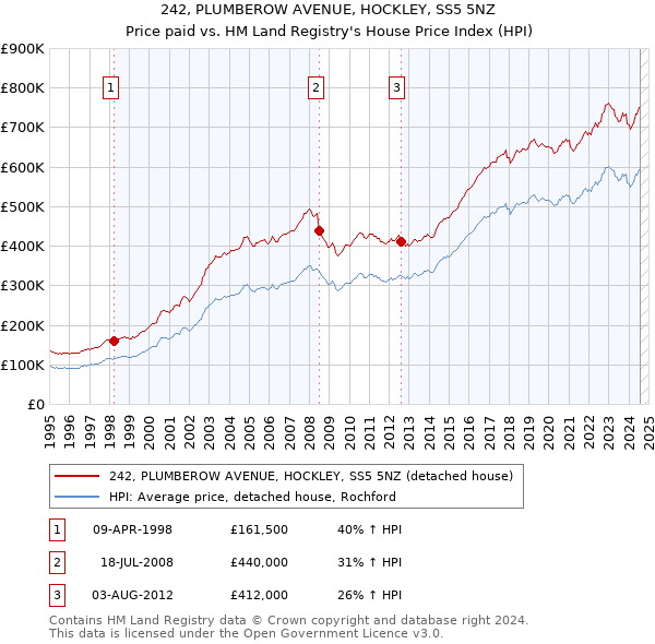 242, PLUMBEROW AVENUE, HOCKLEY, SS5 5NZ: Price paid vs HM Land Registry's House Price Index