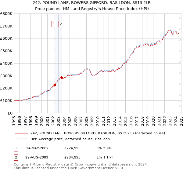 242, POUND LANE, BOWERS GIFFORD, BASILDON, SS13 2LB: Price paid vs HM Land Registry's House Price Index