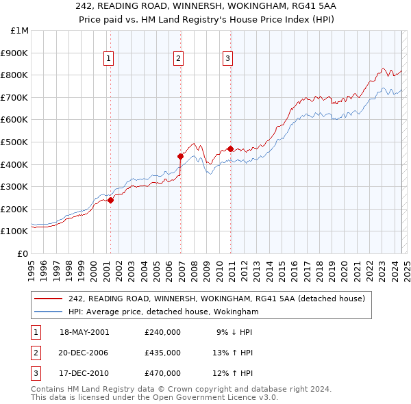 242, READING ROAD, WINNERSH, WOKINGHAM, RG41 5AA: Price paid vs HM Land Registry's House Price Index