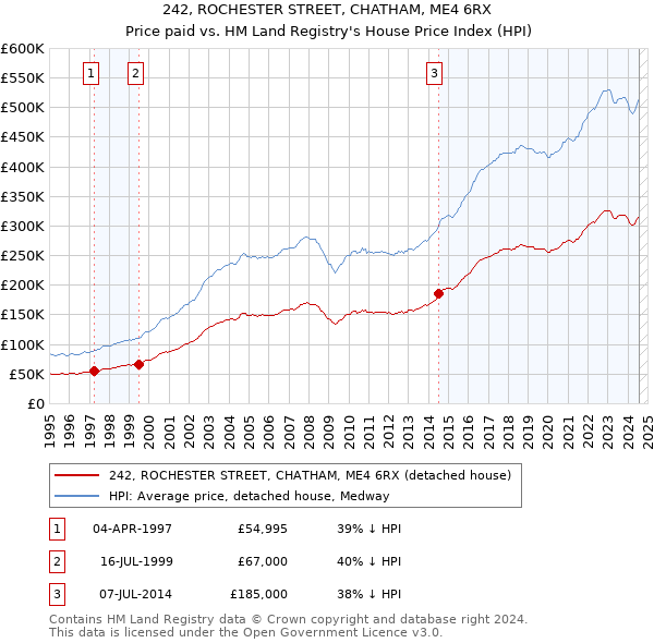 242, ROCHESTER STREET, CHATHAM, ME4 6RX: Price paid vs HM Land Registry's House Price Index