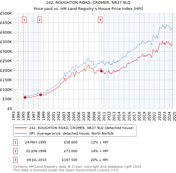 242, ROUGHTON ROAD, CROMER, NR27 9LQ: Price paid vs HM Land Registry's House Price Index