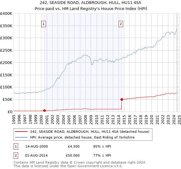 242, SEASIDE ROAD, ALDBROUGH, HULL, HU11 4SA: Price paid vs HM Land Registry's House Price Index