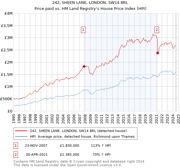 242, SHEEN LANE, LONDON, SW14 8RL: Price paid vs HM Land Registry's House Price Index