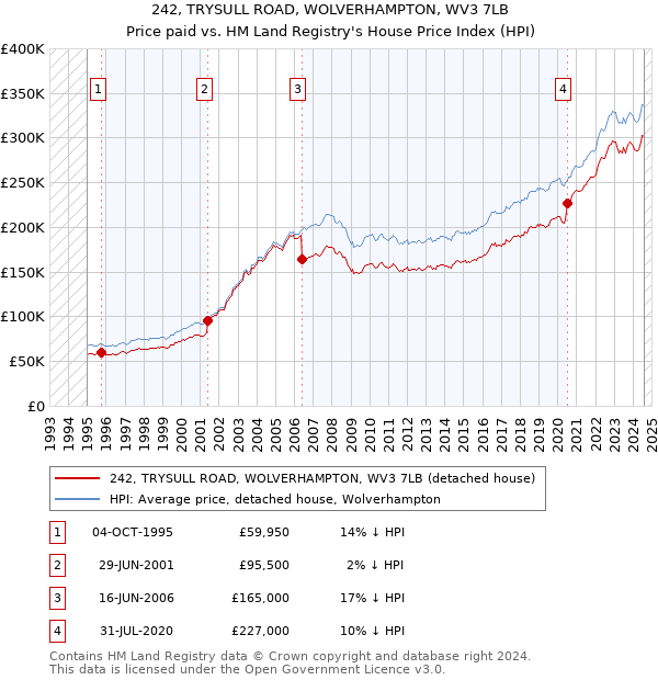 242, TRYSULL ROAD, WOLVERHAMPTON, WV3 7LB: Price paid vs HM Land Registry's House Price Index