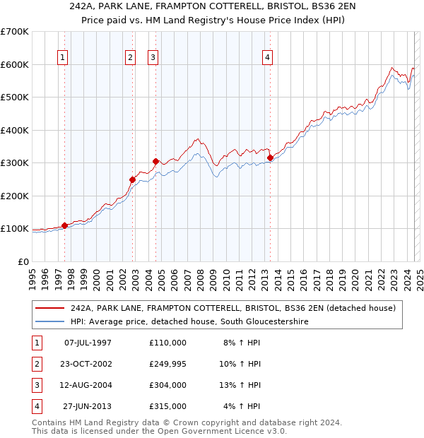 242A, PARK LANE, FRAMPTON COTTERELL, BRISTOL, BS36 2EN: Price paid vs HM Land Registry's House Price Index