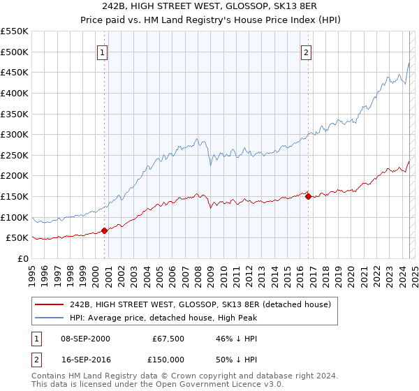 242B, HIGH STREET WEST, GLOSSOP, SK13 8ER: Price paid vs HM Land Registry's House Price Index