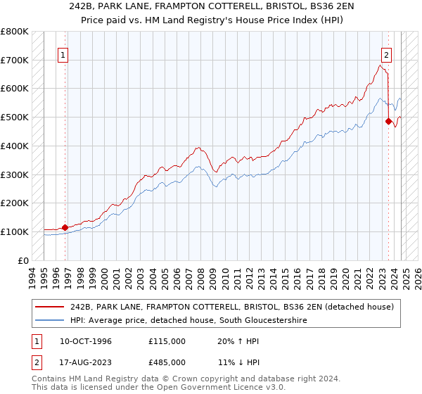 242B, PARK LANE, FRAMPTON COTTERELL, BRISTOL, BS36 2EN: Price paid vs HM Land Registry's House Price Index