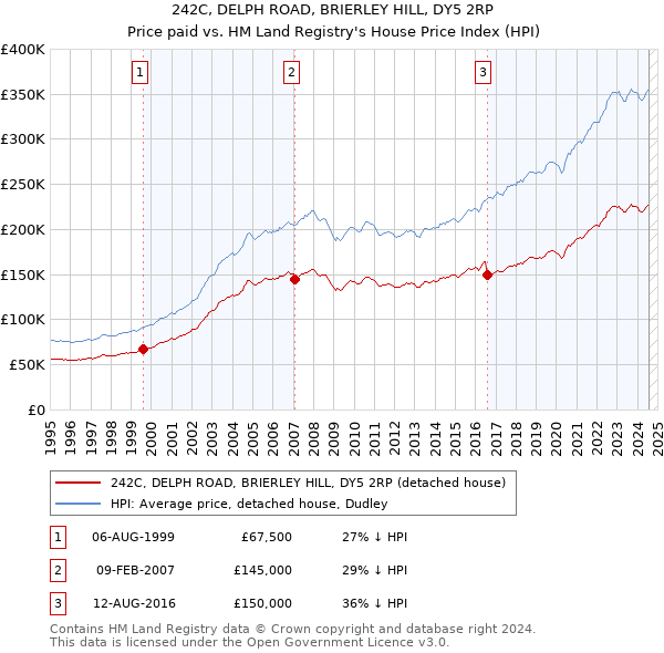 242C, DELPH ROAD, BRIERLEY HILL, DY5 2RP: Price paid vs HM Land Registry's House Price Index