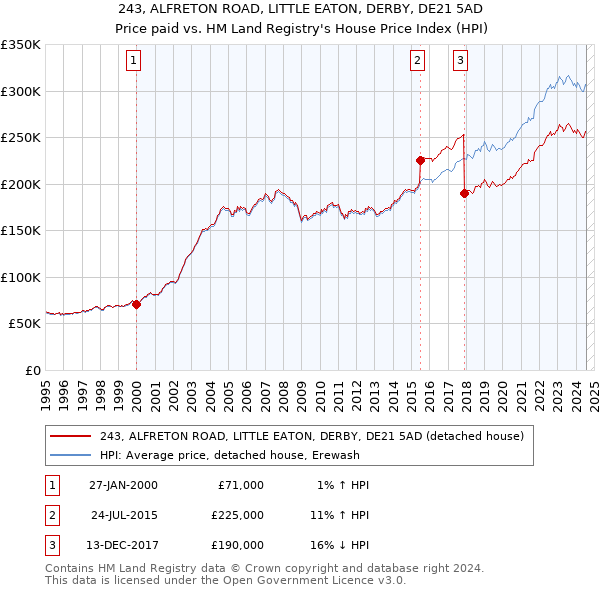 243, ALFRETON ROAD, LITTLE EATON, DERBY, DE21 5AD: Price paid vs HM Land Registry's House Price Index