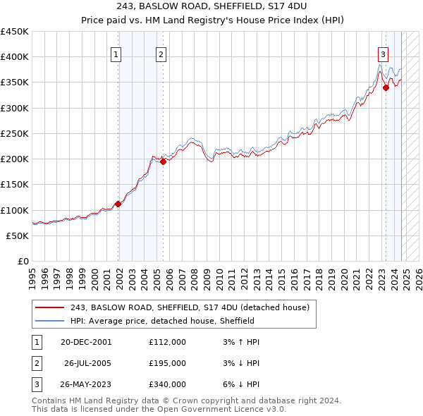 243, BASLOW ROAD, SHEFFIELD, S17 4DU: Price paid vs HM Land Registry's House Price Index