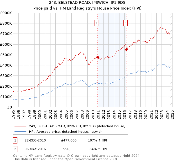 243, BELSTEAD ROAD, IPSWICH, IP2 9DS: Price paid vs HM Land Registry's House Price Index