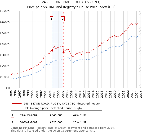 243, BILTON ROAD, RUGBY, CV22 7EQ: Price paid vs HM Land Registry's House Price Index