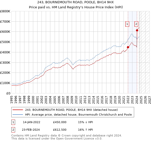 243, BOURNEMOUTH ROAD, POOLE, BH14 9HX: Price paid vs HM Land Registry's House Price Index