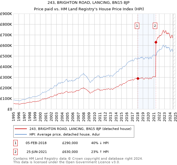 243, BRIGHTON ROAD, LANCING, BN15 8JP: Price paid vs HM Land Registry's House Price Index