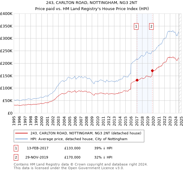 243, CARLTON ROAD, NOTTINGHAM, NG3 2NT: Price paid vs HM Land Registry's House Price Index