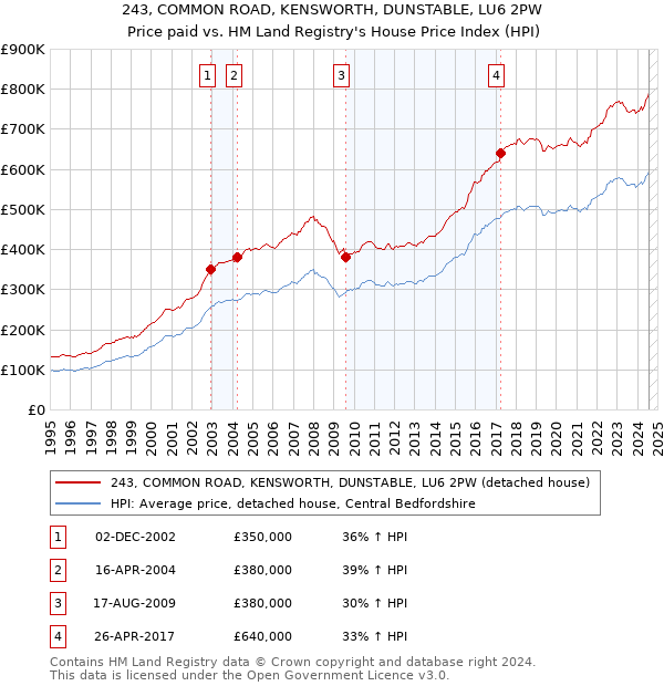 243, COMMON ROAD, KENSWORTH, DUNSTABLE, LU6 2PW: Price paid vs HM Land Registry's House Price Index