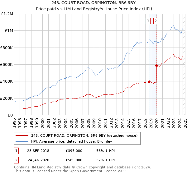 243, COURT ROAD, ORPINGTON, BR6 9BY: Price paid vs HM Land Registry's House Price Index